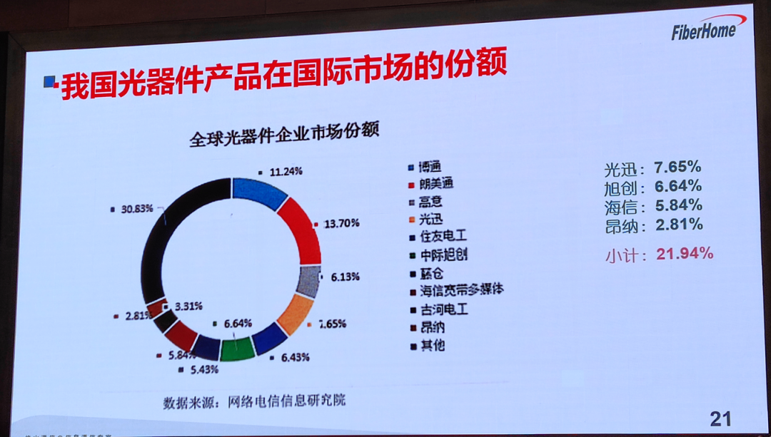 技術 | 光通信的最新技術趨勢的圖6