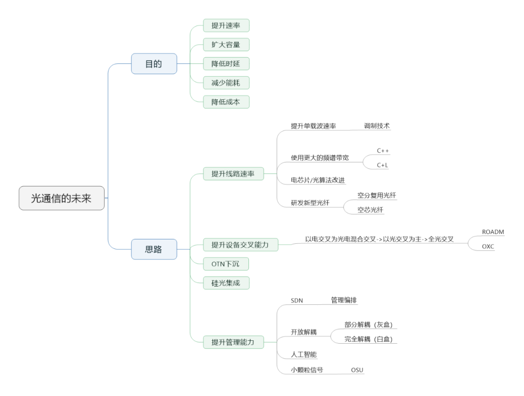 技術 | 光通信的最新技術趨勢的圖27