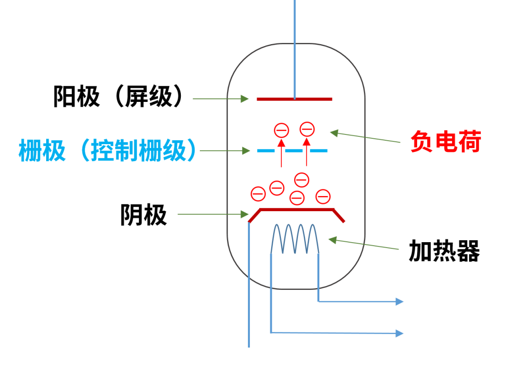 什么是電子管（真空管）？