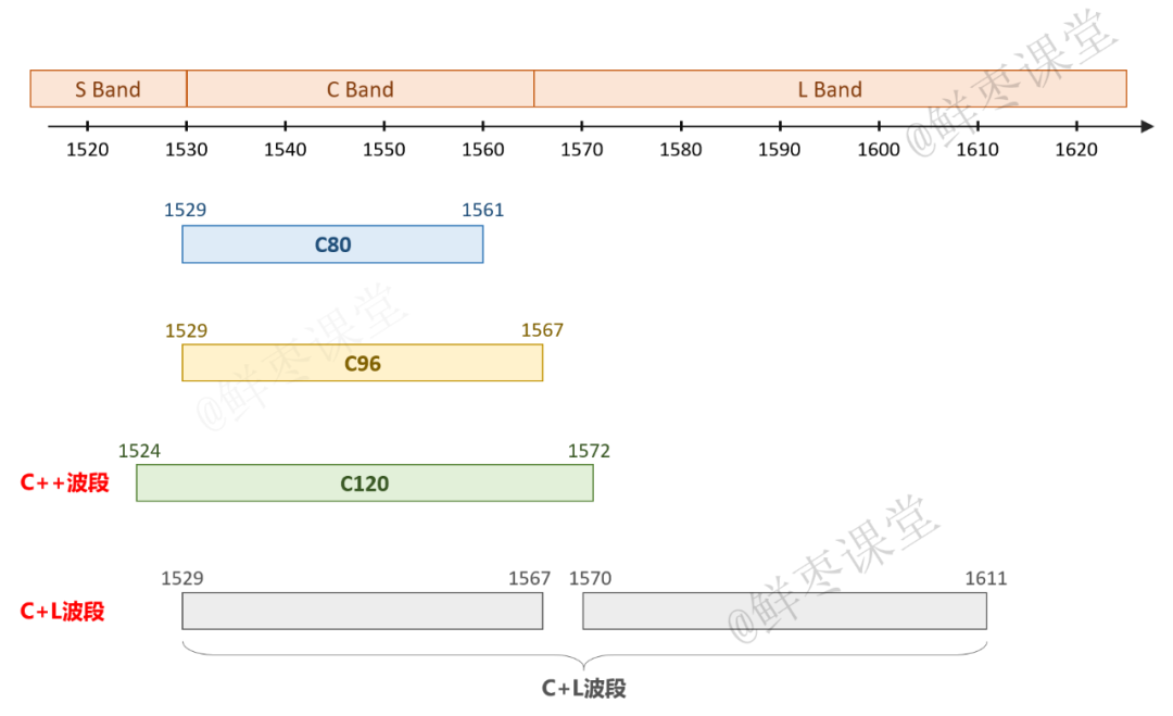 到底什么是CE、C++、C+L波段？的图8