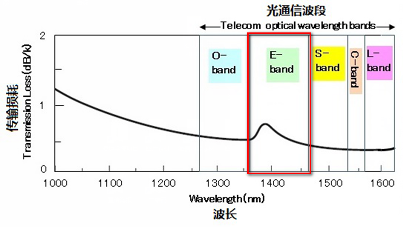 到底什么是CE、C++、C+L波段？的图6