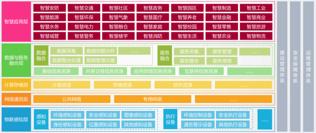 关于智慧城市,我来说点能听懂的