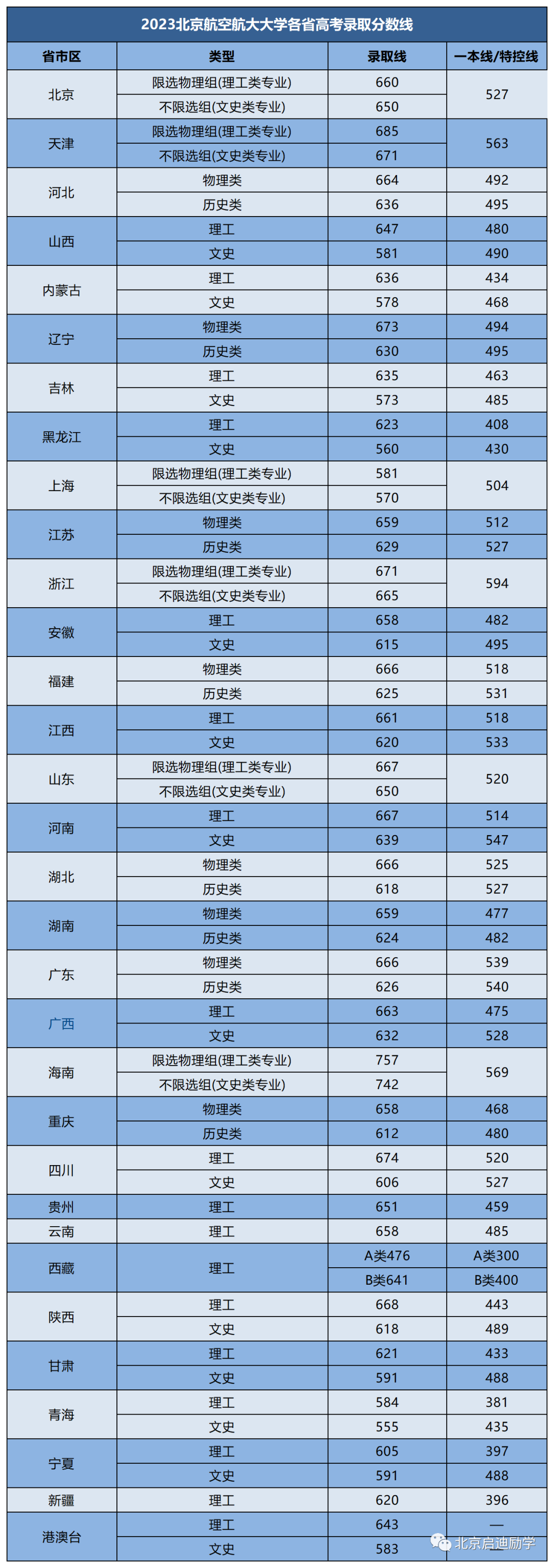 北航分数线_分数线北航mpa2023_北航录取2020分数线