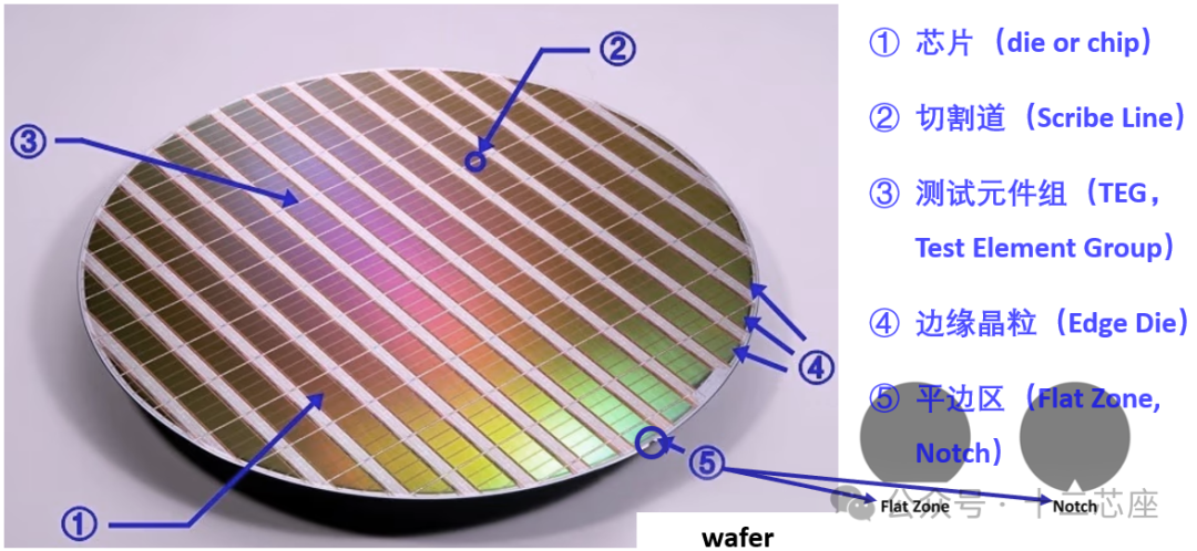 10万元购车推荐 + 半导体术语解析：Lot/Wafer/Die/Chip 区别一文搞懂