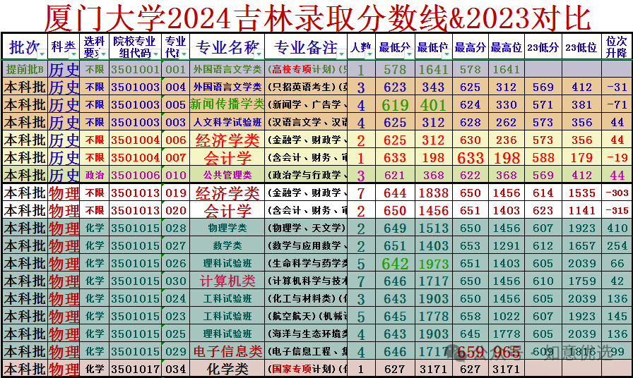 廈門大學2012年錄取分數線_廈門大學錄取分數線歷年_廈門大學分數線2013年