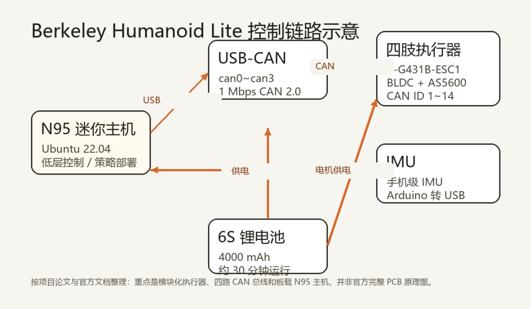 控制链路示意图