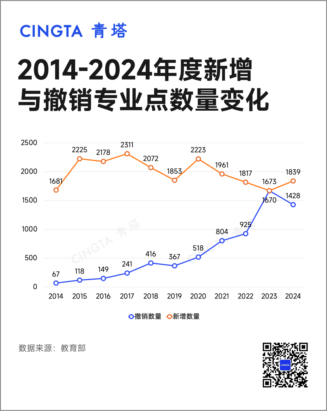 高校专业大调整
