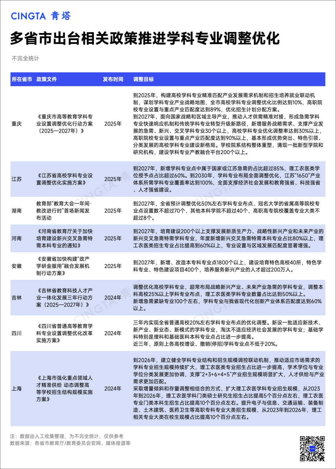 高校专业大调整
