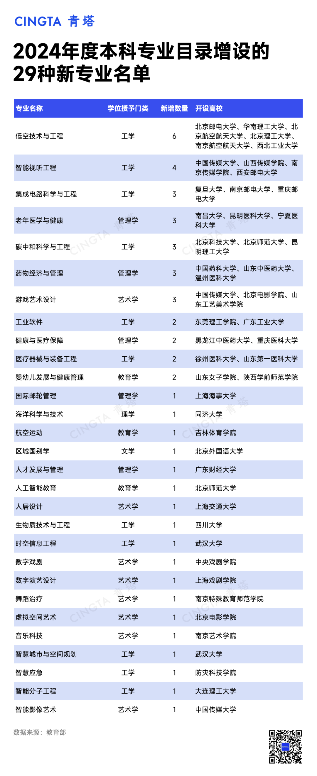 高校专业大调整