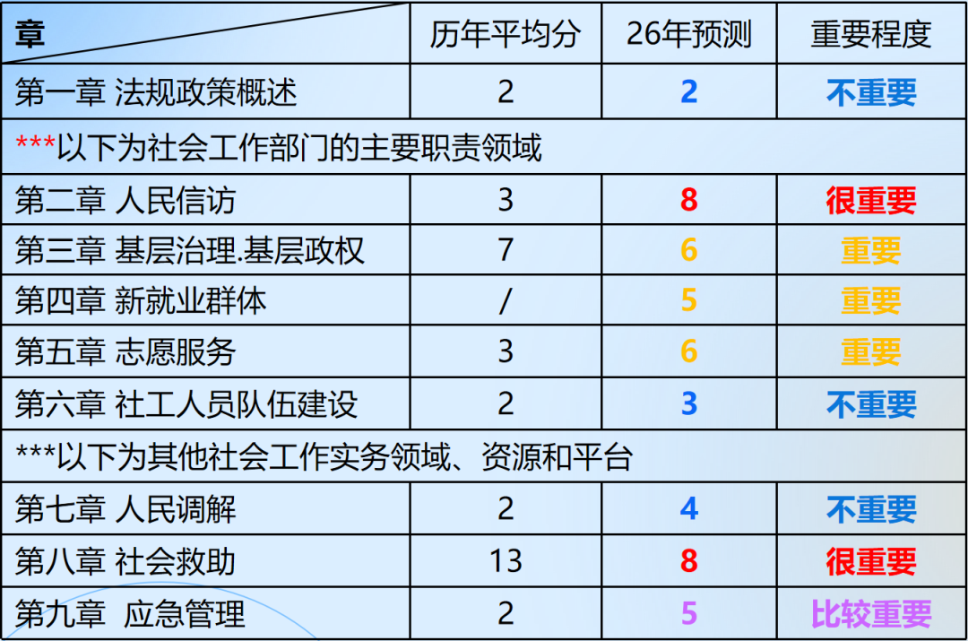 社工证法规章节重要度.png