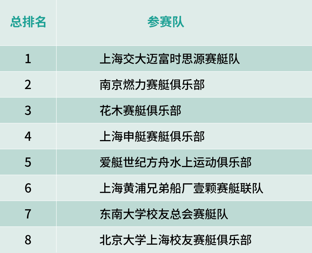 奋楫争先,艇进苏河,2024长三角赛艇公开赛暨上海赛艇公开赛(俱乐部组)