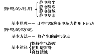 电蚊拍电路板 重视思维、关注建模、落实应用的课堂教学  ——以《静电的防范和利用》教学为例