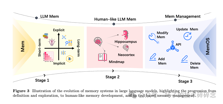 让 LLM 拥有“可治理的记忆”：MemOS：A Memory OS for AI System 论文解读-腾讯云开发者社区-腾讯云