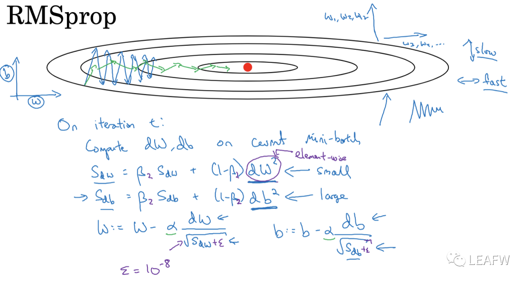 深度学习的优化算法