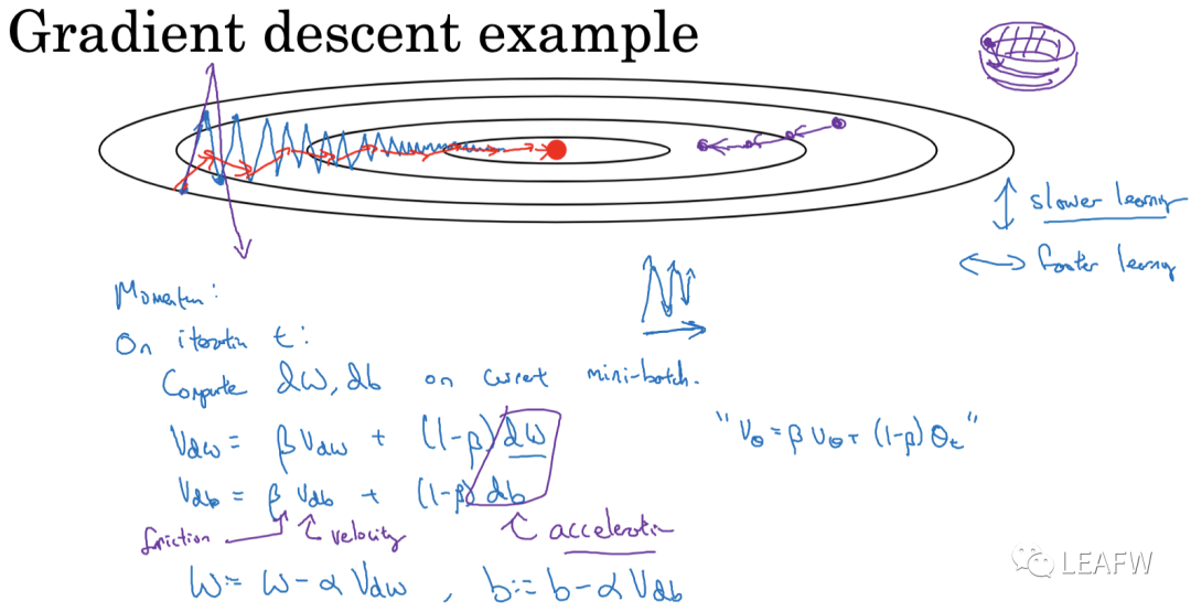 深度学习的优化算法