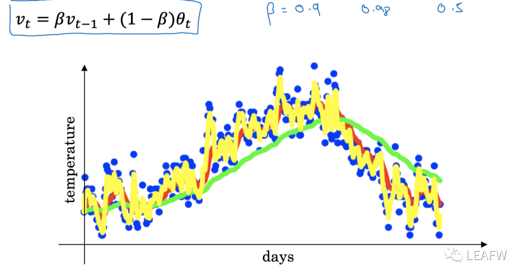深度学习的优化算法