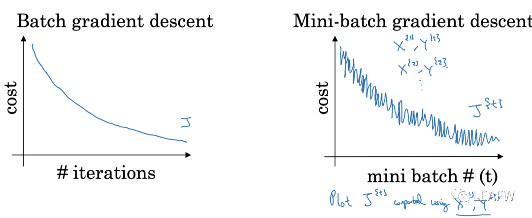 深度学习的优化算法