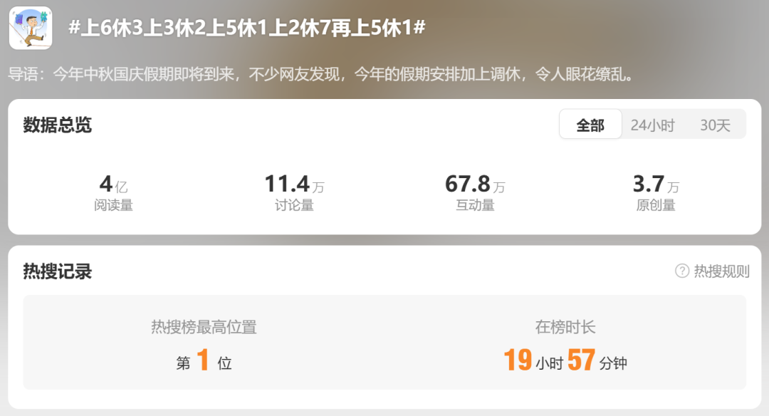 上6休3上3休2……这烧脑的调休安排，国内外AI都算不明白，集体大“翻车”！(图2)