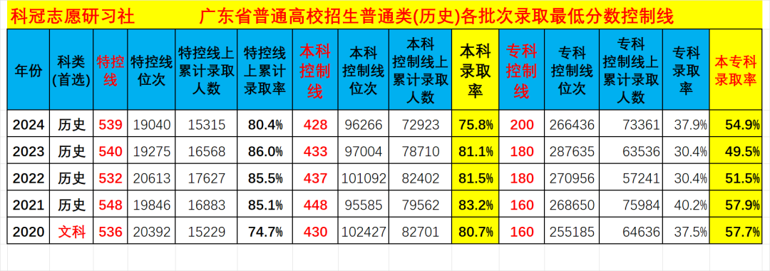 2024年二本較低的大學錄取分數線（2024各省份錄取分數線及位次排名）_各省二本分數線排名_各個地方二本分數線