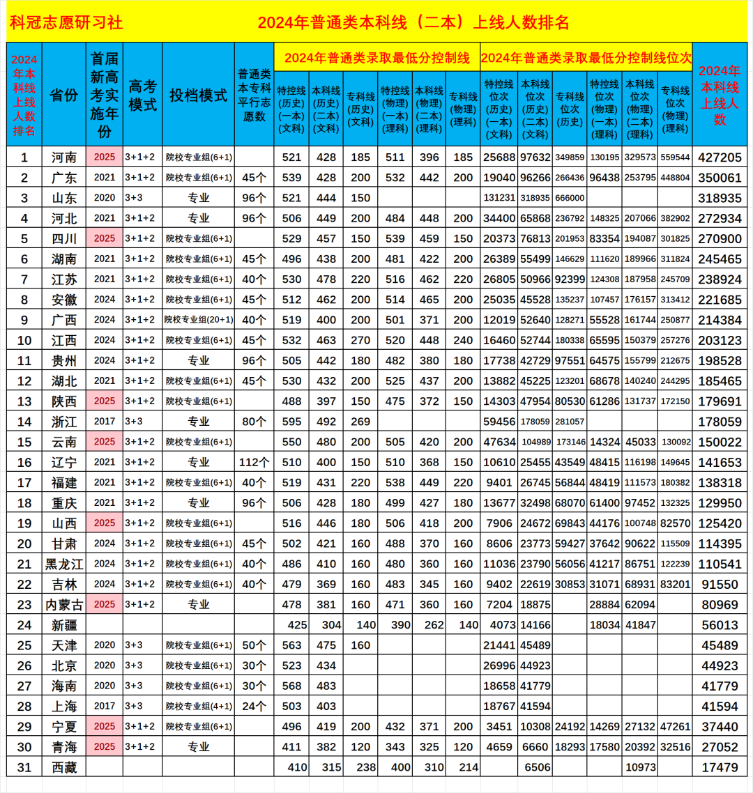 各个地方二本分数线_2024年二本较低的大学录取分数线（2024各省份录取分数线及位次排名）_各省二本分数线排名