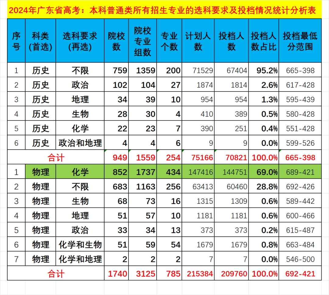 各省二本分数线排名_2024年二本较低的大学录取分数线（2024各省份录取分数线及位次排名）_各个地方二本分数线