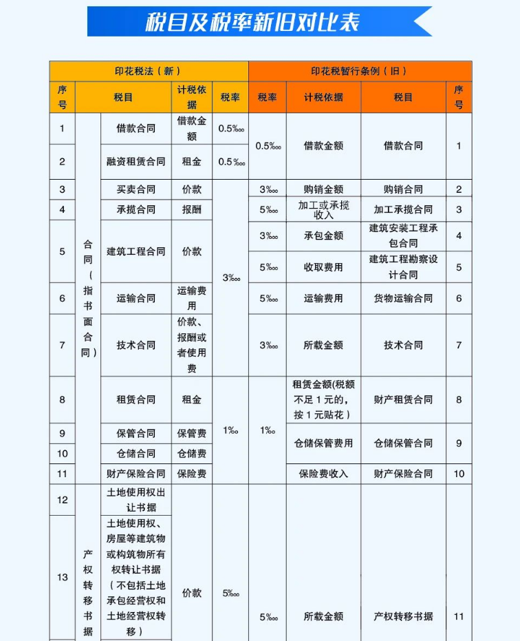 稅局緊急提醒！印花稅這樣申報(bào)將產(chǎn)生滯納金！