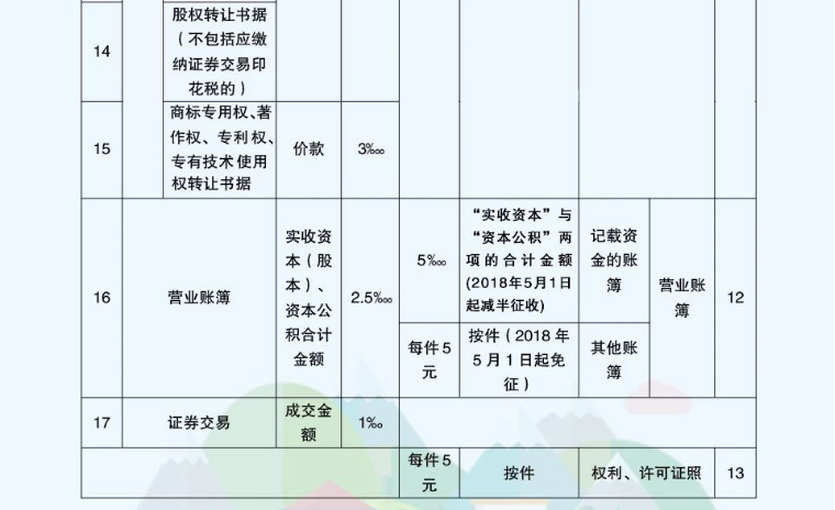 稅局緊急提醒！印花稅這樣申報(bào)將產(chǎn)生滯納金！