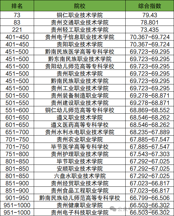 2023年全国最好的专科学校录取分数线_专科分数线高的学校_专科院校分数线排名