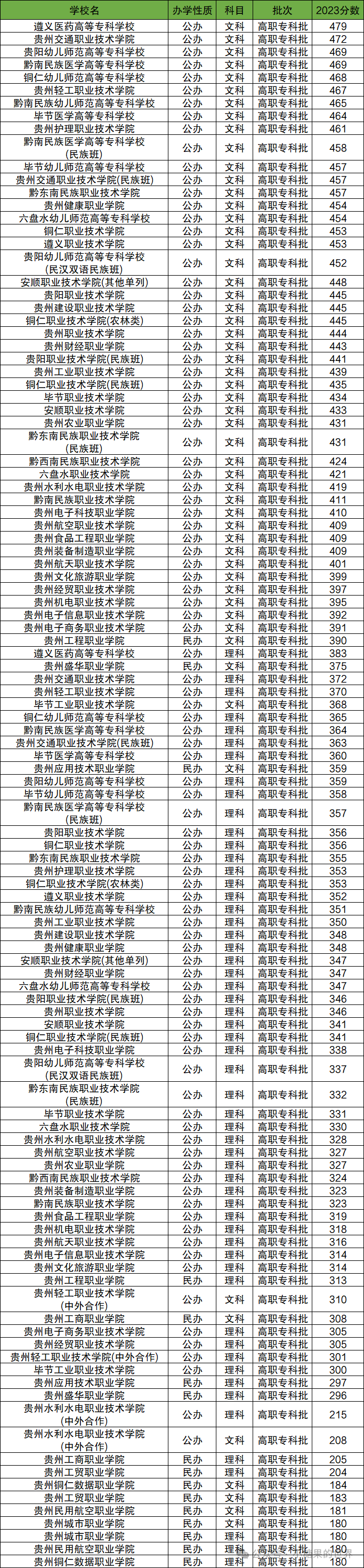 专科院校分数线排名_专科分数线高的学校_2023年全国最好的专科学校录取分数线