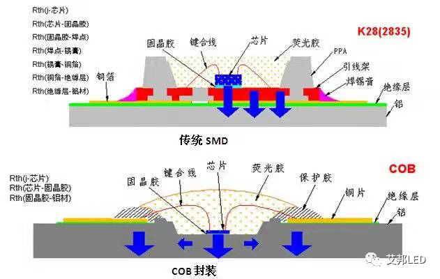 一文看懂COB封裝和SMD封裝區別的圖5