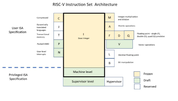 RISC-V架构的演变的图2