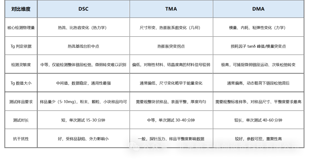 DSC差示扫描量热仪DMA玻璃化转变温度Tg