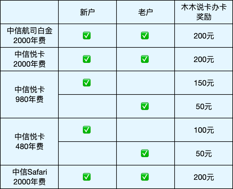 中信大白金15%返现年费返还最高2400元 新老用户可选刷免或返现
