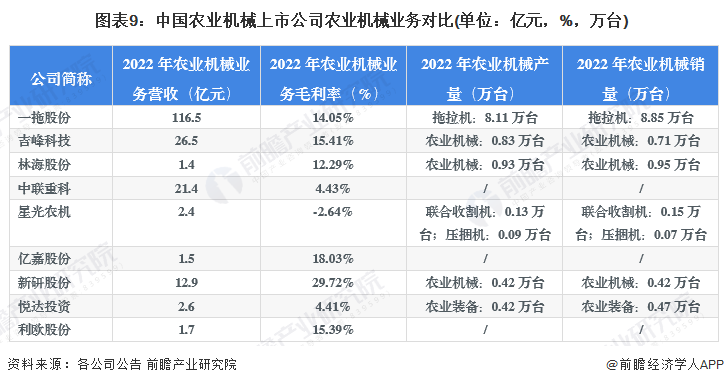 2023年农业机械行业上市公司全方位对比