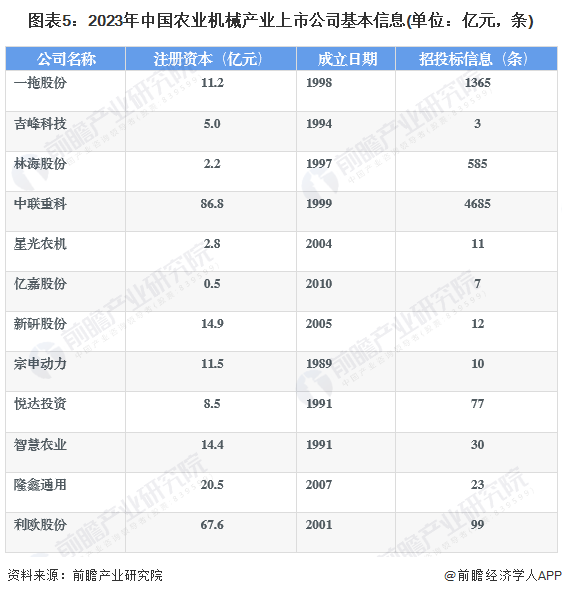 2023年农业机械行业上市公司全方位对比