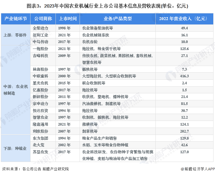 2023年农业机械行业上市公司全方位对比