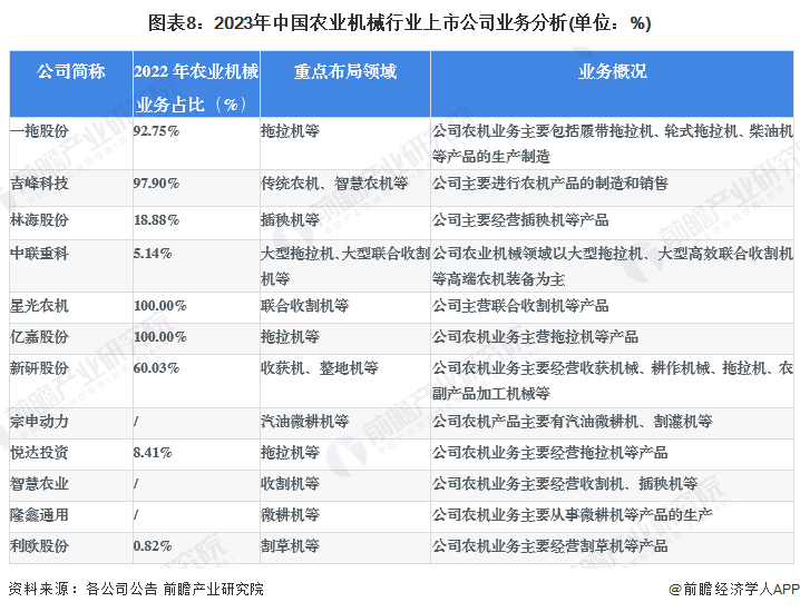 2023年农业机械行业上市公司全方位对比