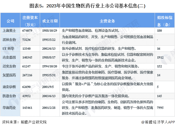 2023年生物医药行业上市公司全方位对比