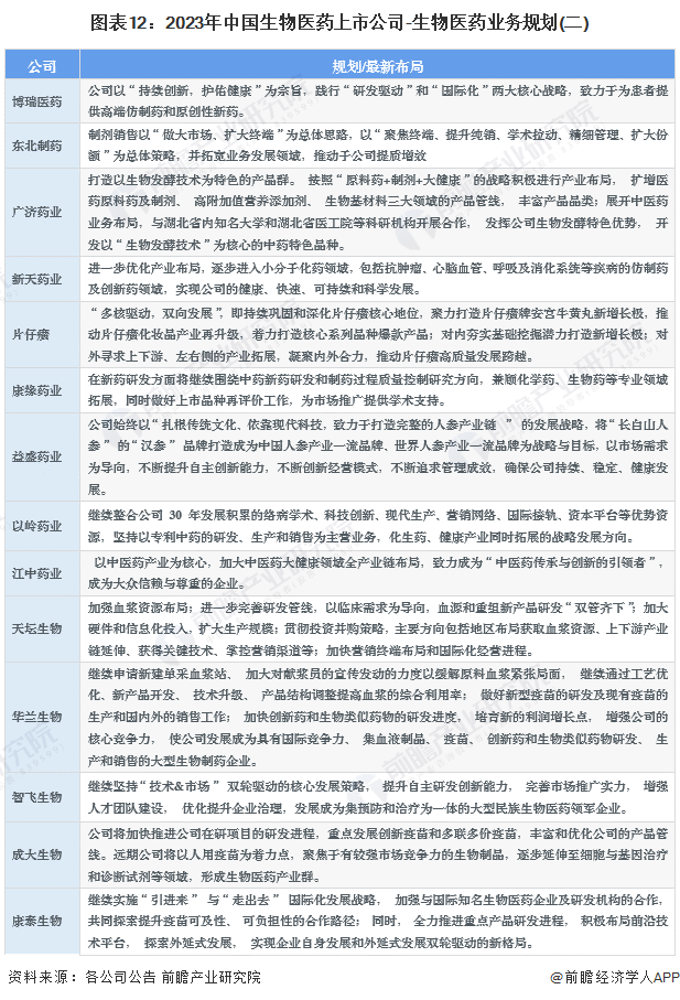 2023年生物医药行业上市公司全方位对比