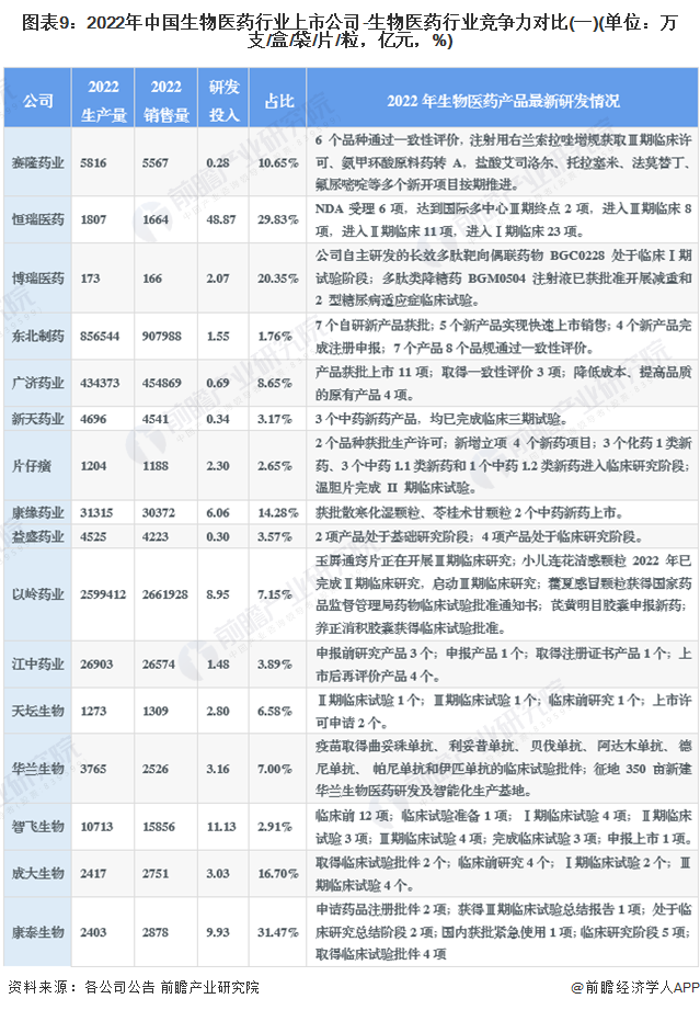 2023年生物医药行业上市公司全方位对比