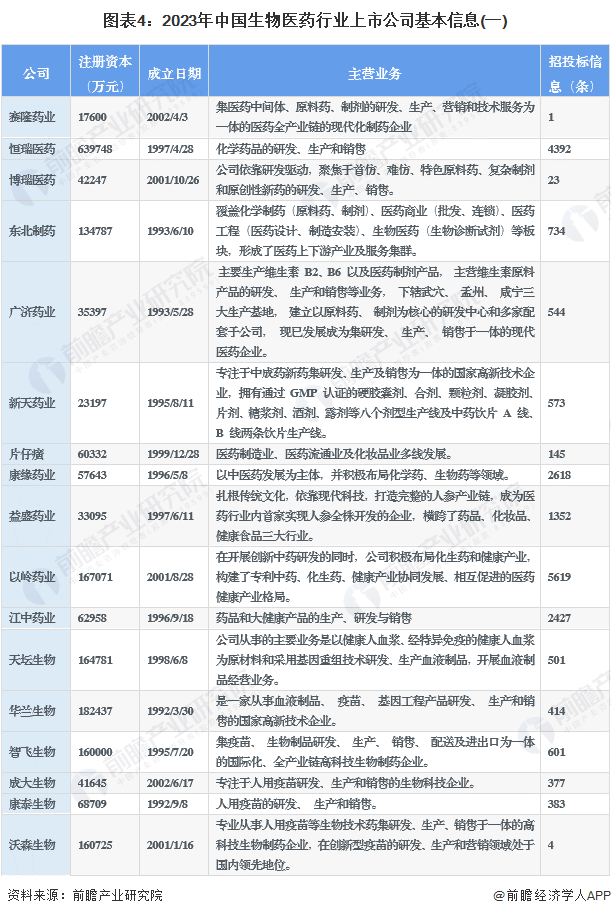 2023年生物医药行业上市公司全方位对比
