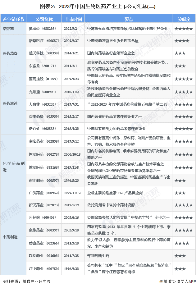 2023年生物医药行业上市公司全方位对比