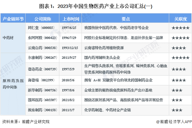 2023年生物医药行业上市公司全方位对比