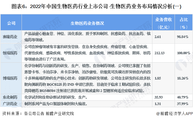 2023年生物医药行业上市公司全方位对比