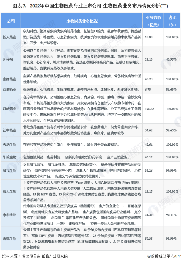 2023年生物医药行业上市公司全方位对比