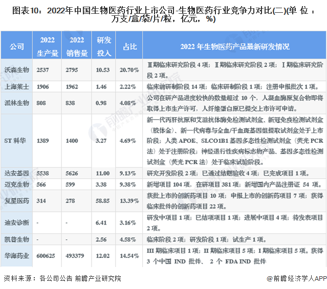 2023年生物医药行业上市公司全方位对比