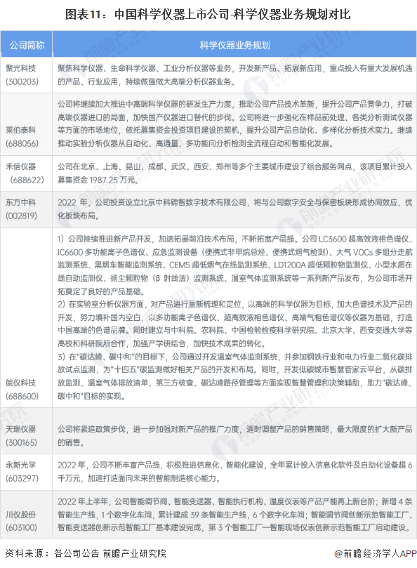 ​2023年科学仪器行业上市公司全方位对比