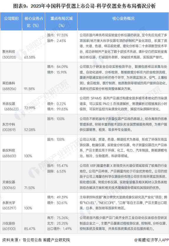 ​2023年科学仪器行业上市公司全方位对比