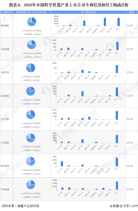 ​2023年科学仪器行业上市公司全方位对比