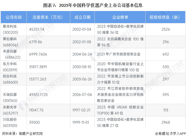 ​2023年科学仪器行业上市公司全方位对比